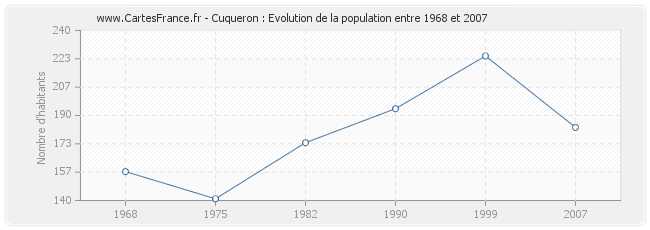 Population Cuqueron