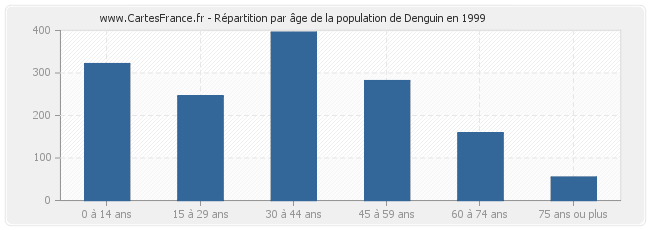 Répartition par âge de la population de Denguin en 1999