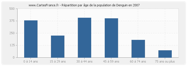 Répartition par âge de la population de Denguin en 2007
