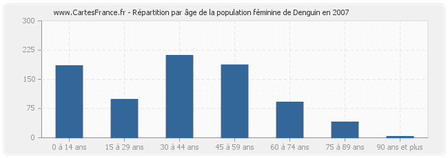 Répartition par âge de la population féminine de Denguin en 2007