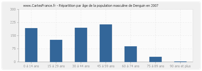 Répartition par âge de la population masculine de Denguin en 2007