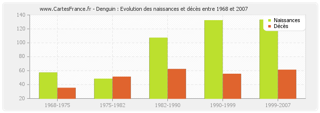 Denguin : Evolution des naissances et décès entre 1968 et 2007