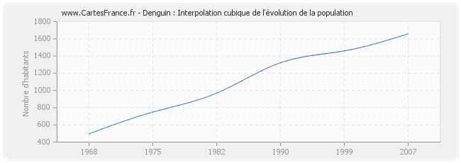 Denguin : Interpolation cubique de l'évolution de la population