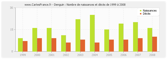 Denguin : Nombre de naissances et décès de 1999 à 2008