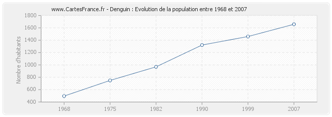 Population Denguin