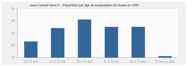 Répartition par âge de la population de Diusse en 1999