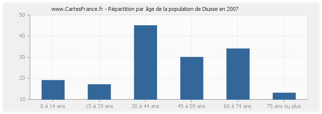 Répartition par âge de la population de Diusse en 2007
