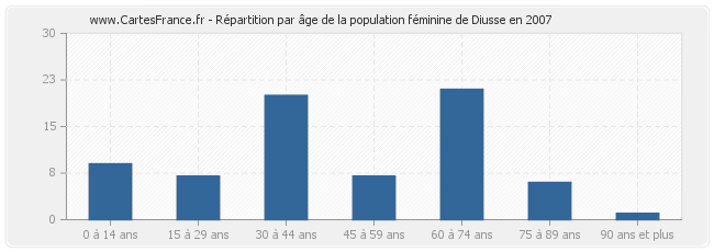 Répartition par âge de la population féminine de Diusse en 2007