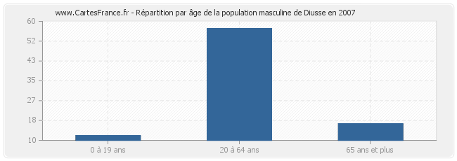 Répartition par âge de la population masculine de Diusse en 2007