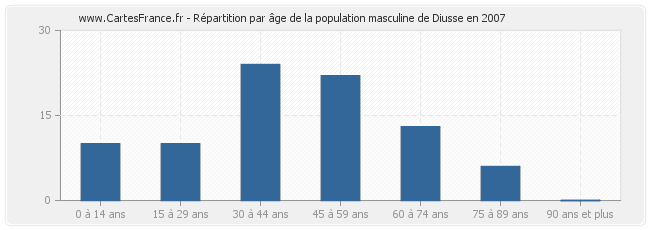 Répartition par âge de la population masculine de Diusse en 2007