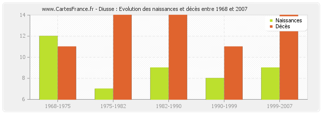 Diusse : Evolution des naissances et décès entre 1968 et 2007