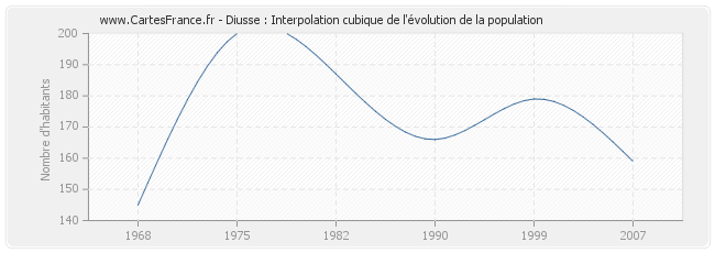 Diusse : Interpolation cubique de l'évolution de la population