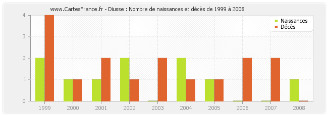 Diusse : Nombre de naissances et décès de 1999 à 2008