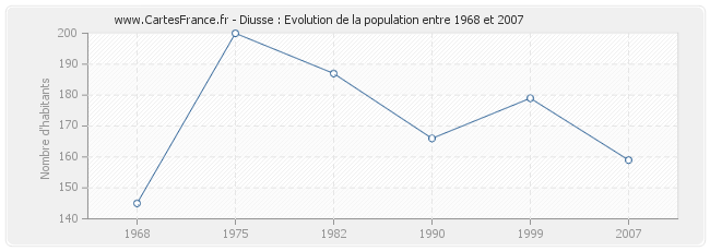 Population Diusse