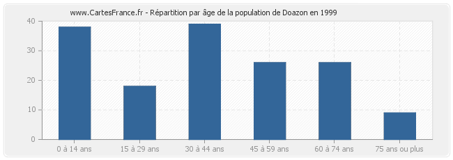 Répartition par âge de la population de Doazon en 1999