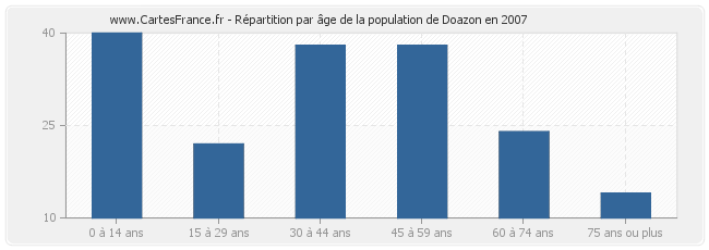 Répartition par âge de la population de Doazon en 2007