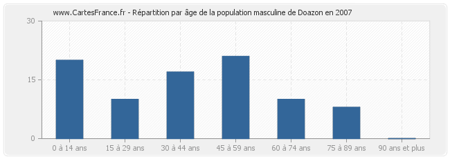 Répartition par âge de la population masculine de Doazon en 2007