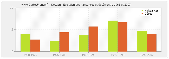 Doazon : Evolution des naissances et décès entre 1968 et 2007