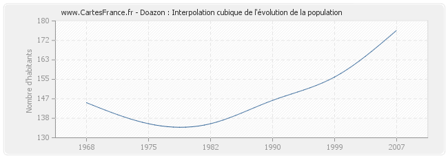 Doazon : Interpolation cubique de l'évolution de la population