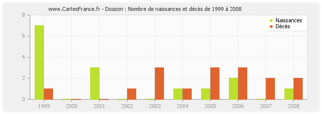 Doazon : Nombre de naissances et décès de 1999 à 2008