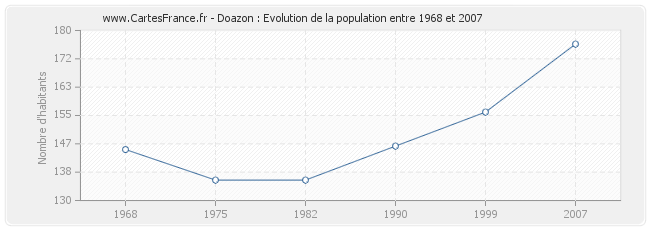 Population Doazon