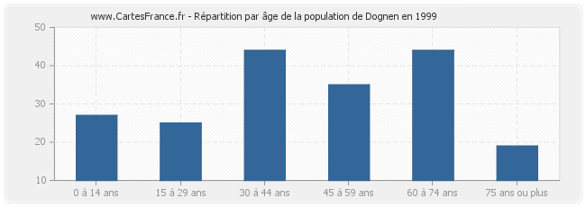 Répartition par âge de la population de Dognen en 1999