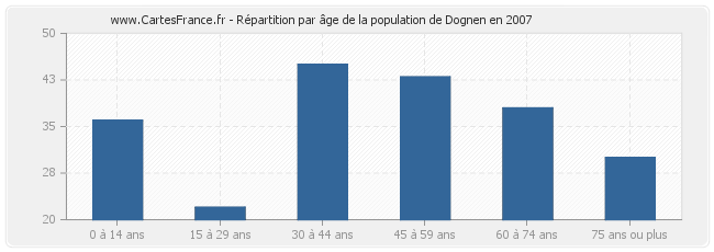 Répartition par âge de la population de Dognen en 2007
