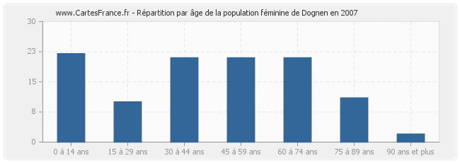 Répartition par âge de la population féminine de Dognen en 2007