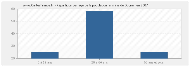 Répartition par âge de la population féminine de Dognen en 2007