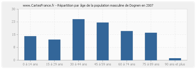 Répartition par âge de la population masculine de Dognen en 2007