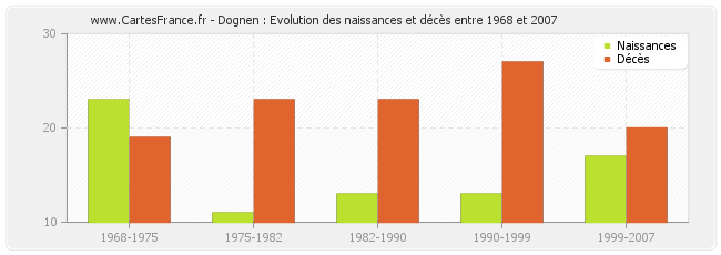 Dognen : Evolution des naissances et décès entre 1968 et 2007