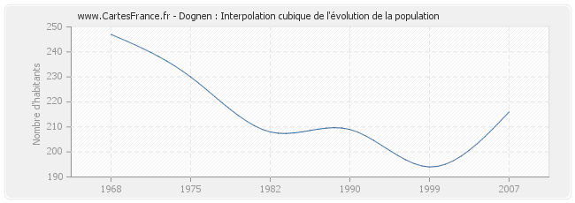 Dognen : Interpolation cubique de l'évolution de la population