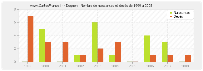 Dognen : Nombre de naissances et décès de 1999 à 2008