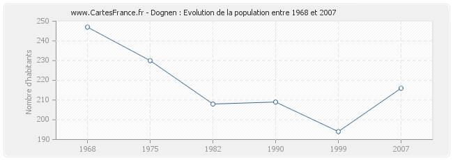 Population Dognen