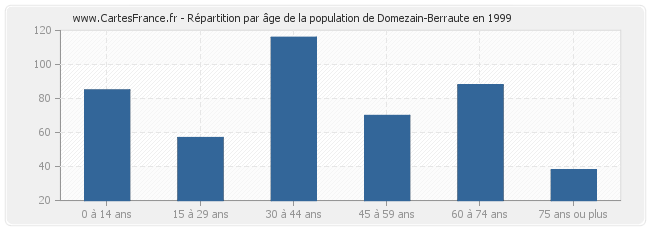 Répartition par âge de la population de Domezain-Berraute en 1999