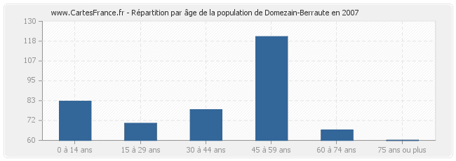 Répartition par âge de la population de Domezain-Berraute en 2007