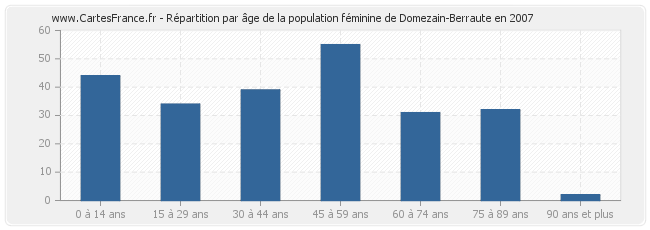 Répartition par âge de la population féminine de Domezain-Berraute en 2007