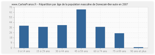 Répartition par âge de la population masculine de Domezain-Berraute en 2007
