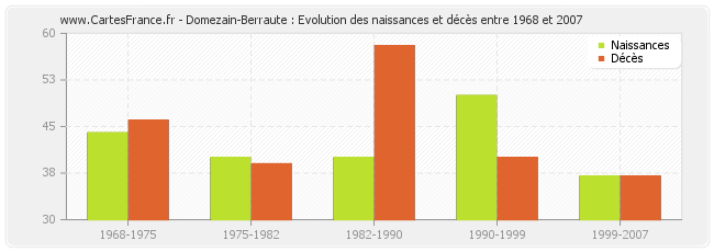 Domezain-Berraute : Evolution des naissances et décès entre 1968 et 2007