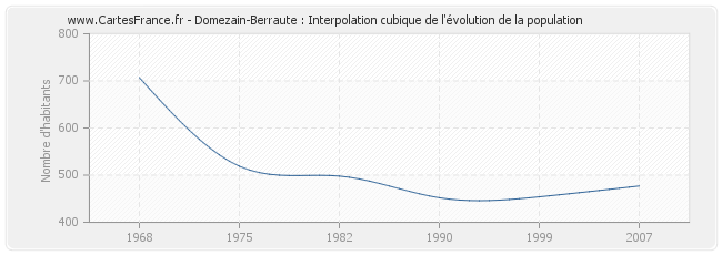Domezain-Berraute : Interpolation cubique de l'évolution de la population