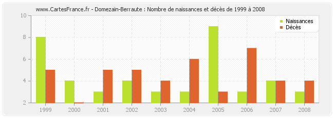 Domezain-Berraute : Nombre de naissances et décès de 1999 à 2008