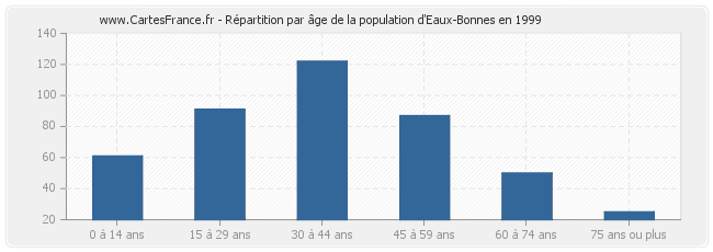 Répartition par âge de la population d'Eaux-Bonnes en 1999