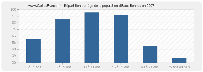 Répartition par âge de la population d'Eaux-Bonnes en 2007