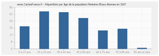 Répartition par âge de la population féminine d'Eaux-Bonnes en 2007