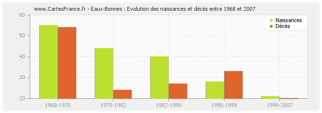 Eaux-Bonnes : Evolution des naissances et décès entre 1968 et 2007