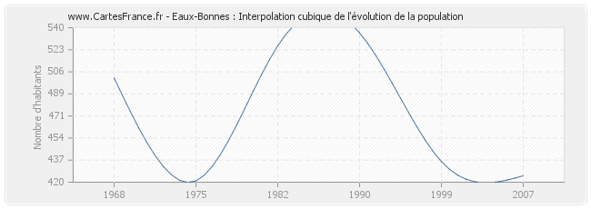 Eaux-Bonnes : Interpolation cubique de l'évolution de la population