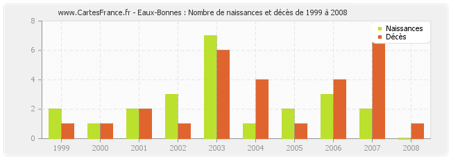Eaux-Bonnes : Nombre de naissances et décès de 1999 à 2008