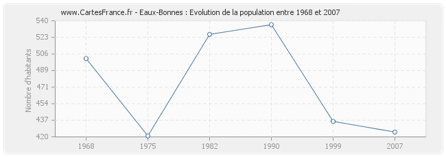 Population Eaux-Bonnes