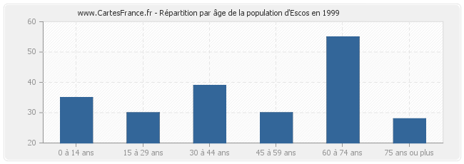 Répartition par âge de la population d'Escos en 1999