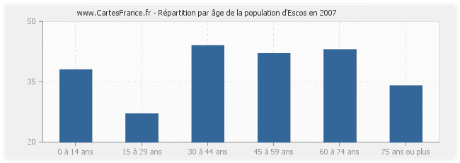 Répartition par âge de la population d'Escos en 2007